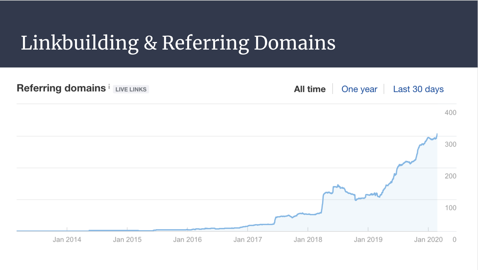 Linkbuilding & Referring Domains