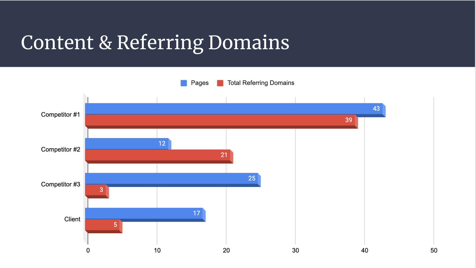 Content & Referring Domains Chart