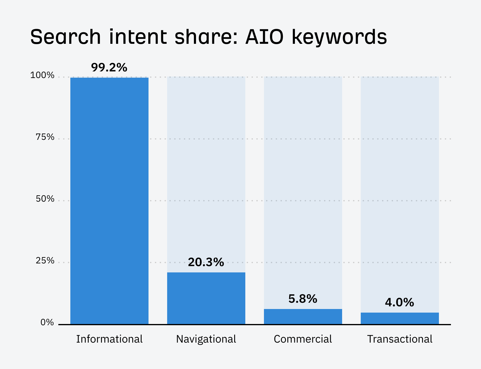 Search Intent share: AIO keywords